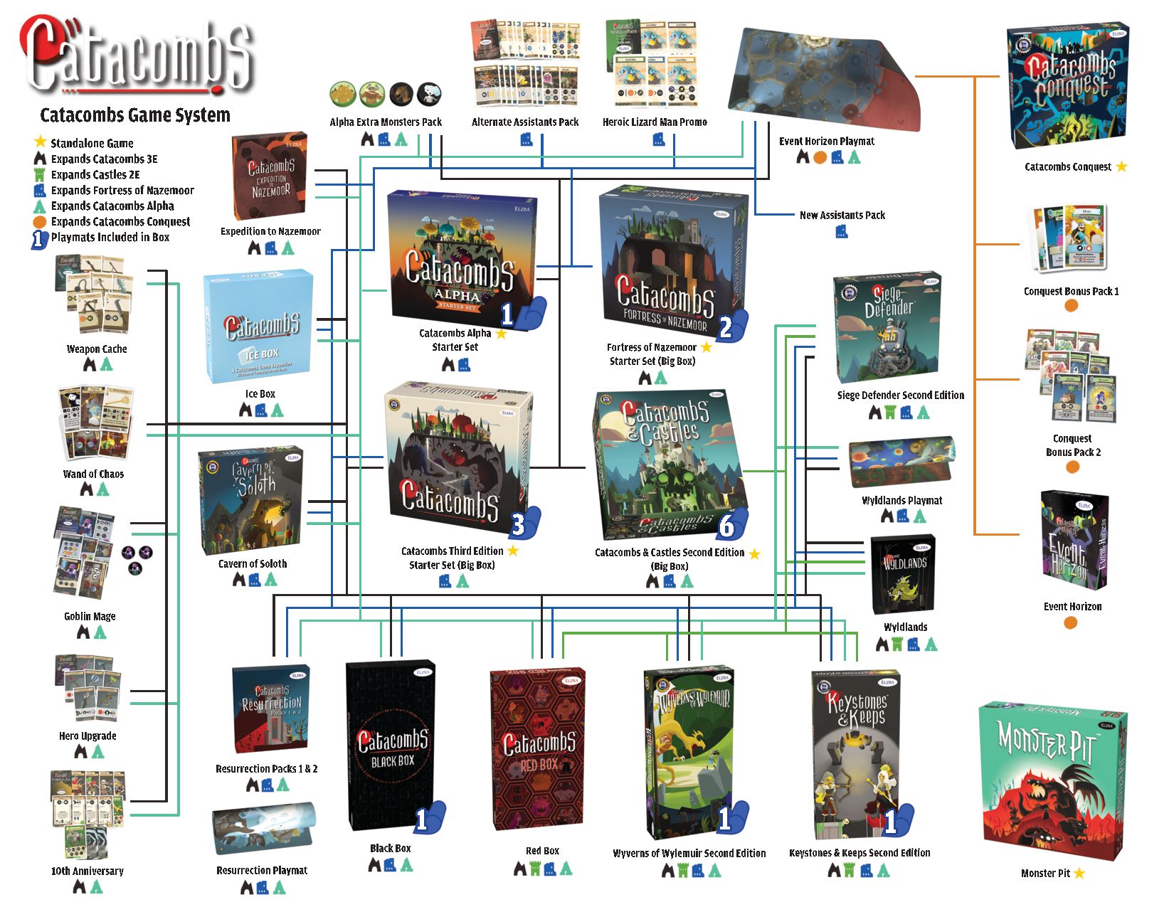 Catacombs Game System Map